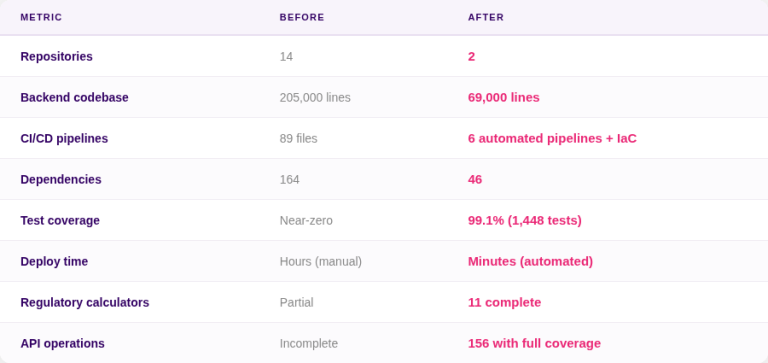 Platform modernization before and after metrics — maritime compliance case study
